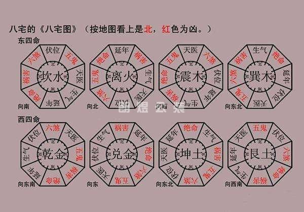 风水八宅图(东四命、西四命)
